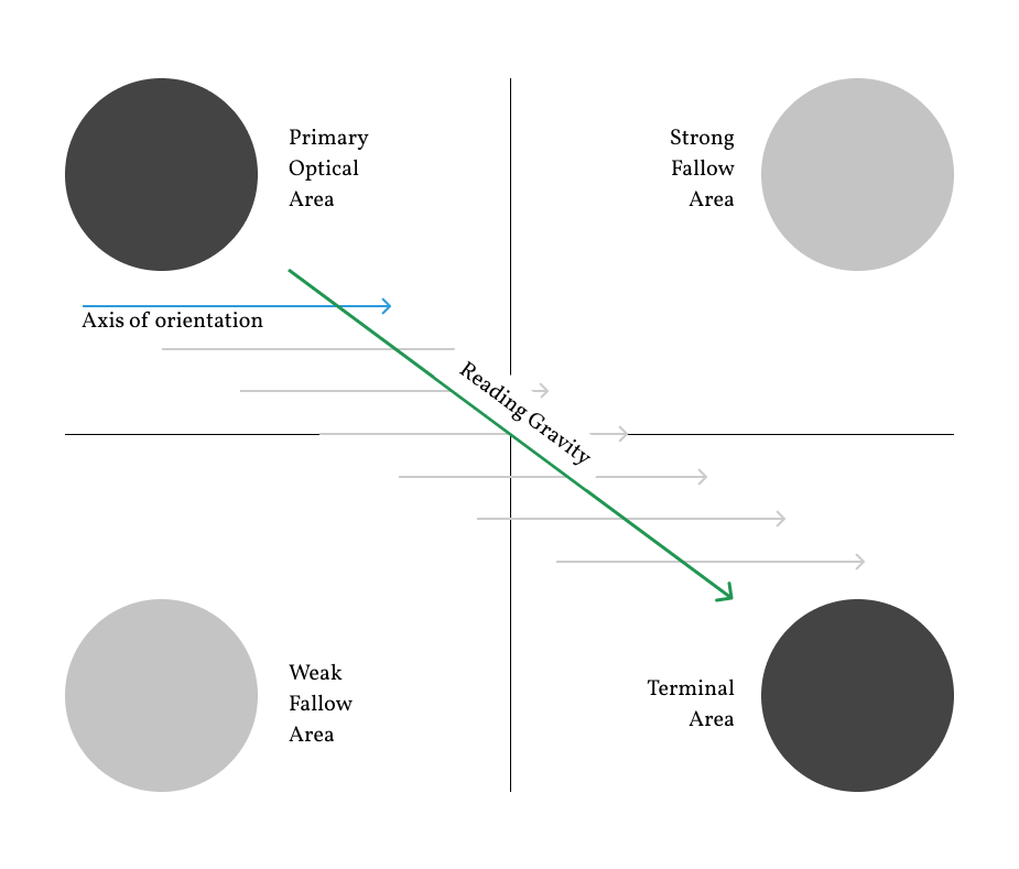 The Gutenberg diagram